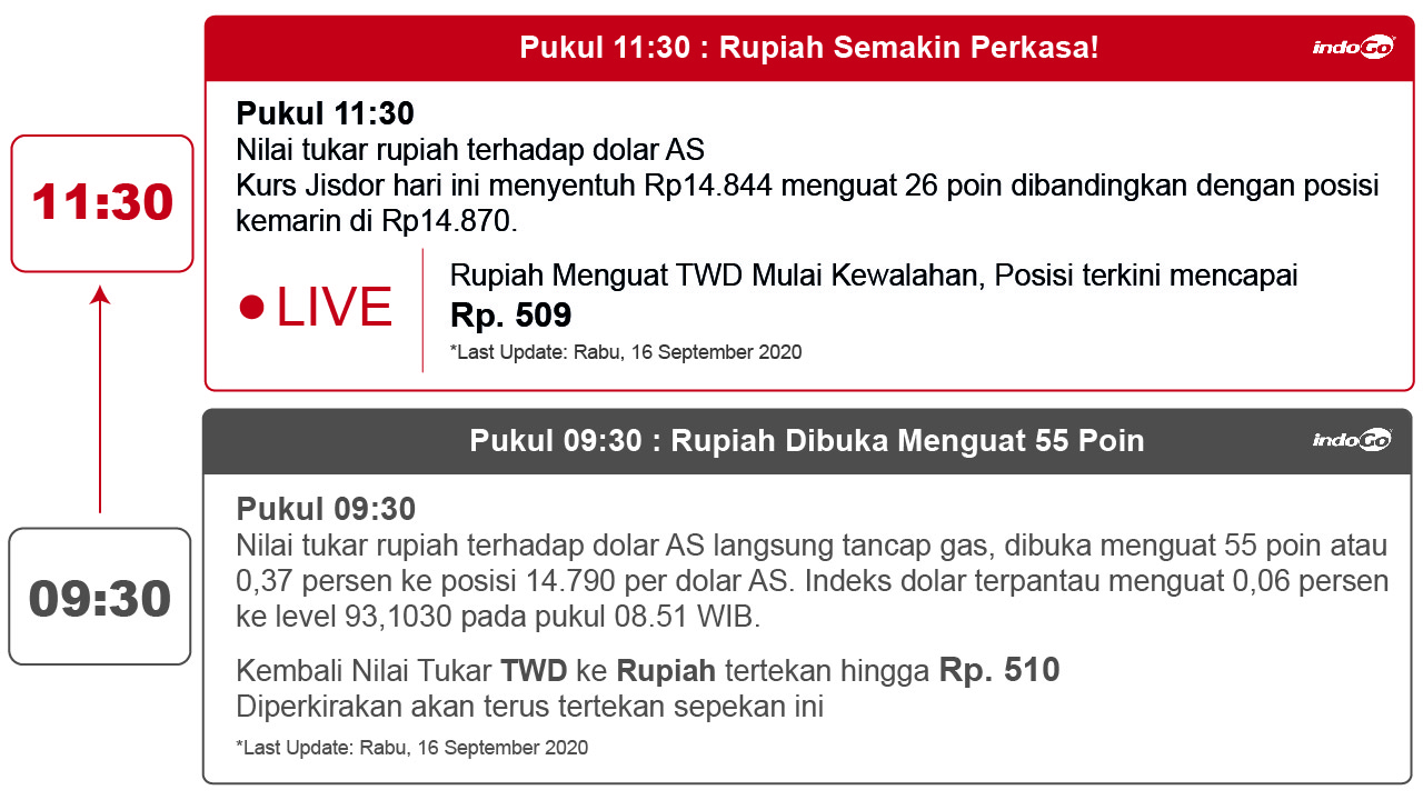 Rupiah Menguat TWD Mulai Kewalahan, Posisi terkini mencapai 509